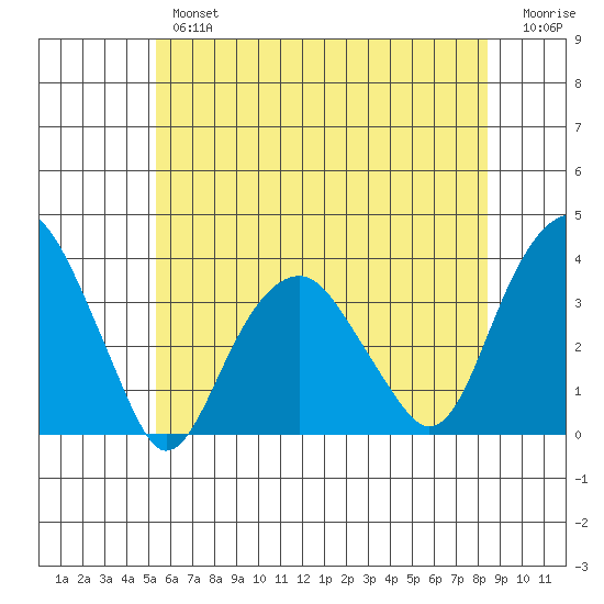 Saybrook Jetty tide chart for Tuesday, July 4, 2023
