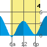 Saybrook Jetty tide chart for Tuesday, July 4, 2023