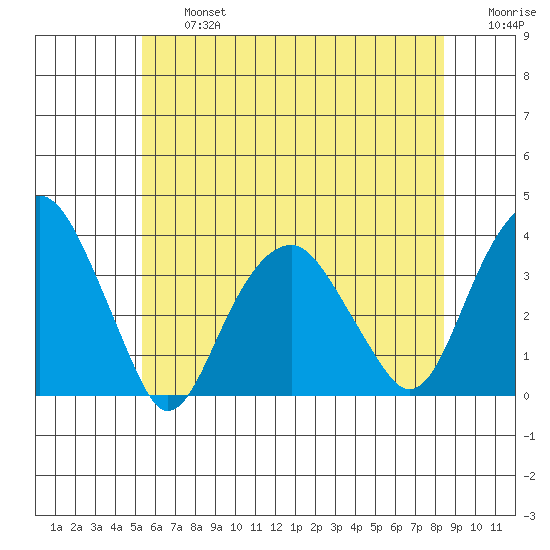 Saybrook Jetty tide chart for Wednesday, July 5, 2023