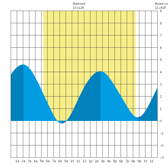 Saybrook Jetty tide chart for Friday, July 7, 2023