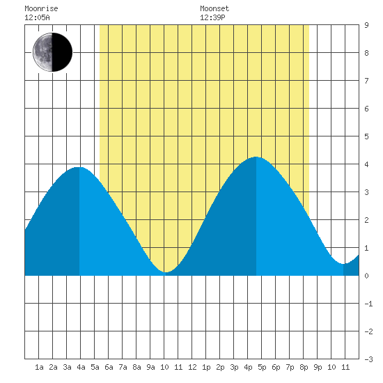 Saybrook Jetty tide chart for Sunday, July 9, 2023
