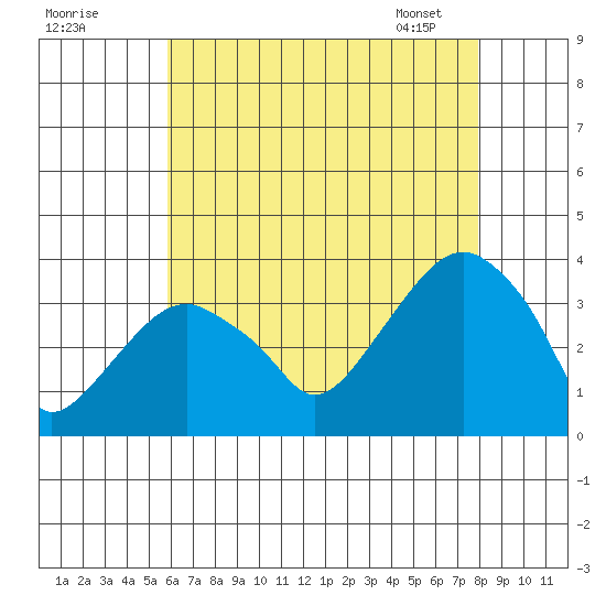 Saybrook Jetty tide chart for Thursday, August 10, 2023