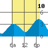 Saybrook Jetty tide chart for Thursday, August 10, 2023