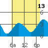 Saybrook Jetty tide chart for Sunday, August 13, 2023