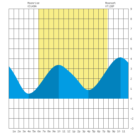 Saybrook Jetty tide chart for Monday, August 14, 2023