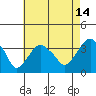Saybrook Jetty tide chart for Monday, August 14, 2023