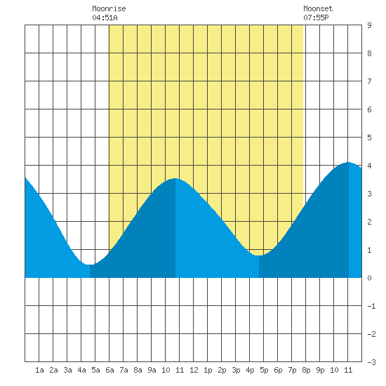 Saybrook Jetty tide chart for Tuesday, August 15, 2023