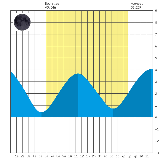 Saybrook Jetty tide chart for Wednesday, August 16, 2023