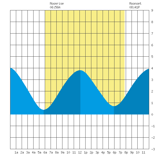 Saybrook Jetty tide chart for Thursday, August 17, 2023
