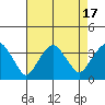 Saybrook Jetty tide chart for Thursday, August 17, 2023