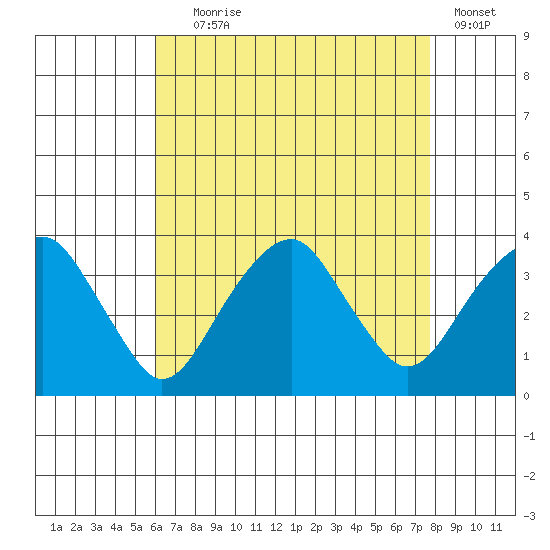 Saybrook Jetty tide chart for Friday, August 18, 2023