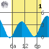 Saybrook Jetty tide chart for Tuesday, August 1, 2023