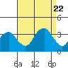 Saybrook Jetty tide chart for Tuesday, August 22, 2023