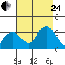 Saybrook Jetty tide chart for Thursday, August 24, 2023