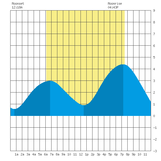 Saybrook Jetty tide chart for Saturday, August 26, 2023