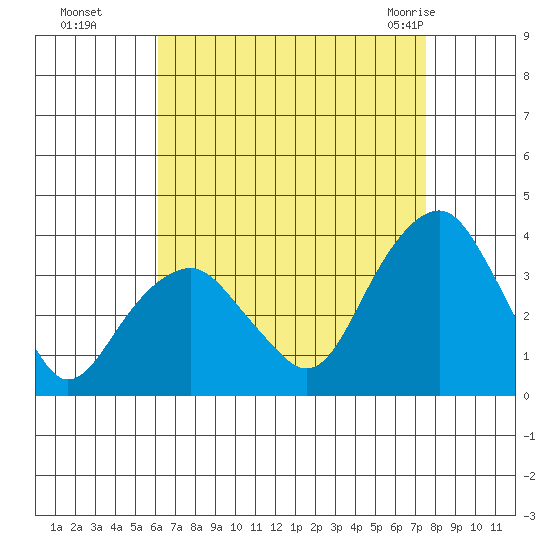Saybrook Jetty tide chart for Sunday, August 27, 2023