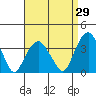 Saybrook Jetty tide chart for Tuesday, August 29, 2023
