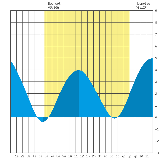 Saybrook Jetty tide chart for Wednesday, August 2, 2023