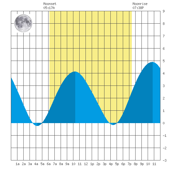 Saybrook Jetty tide chart for Wednesday, August 30, 2023