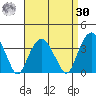 Saybrook Jetty tide chart for Wednesday, August 30, 2023