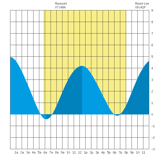 Saybrook Jetty tide chart for Thursday, August 3, 2023