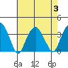 Saybrook Jetty tide chart for Thursday, August 3, 2023