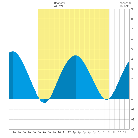 Saybrook Jetty tide chart for Friday, August 4, 2023