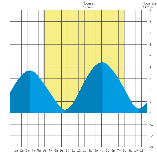 Saybrook Jetty tide chart for Monday, August 7, 2023