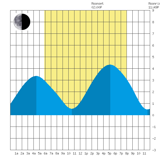 Saybrook Jetty tide chart for Tuesday, August 8, 2023