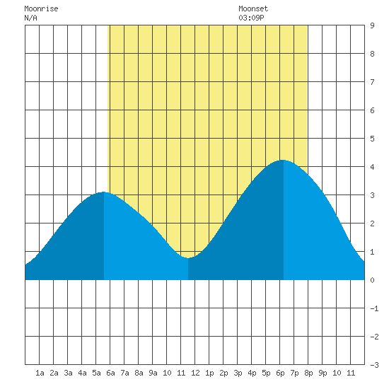 Saybrook Jetty tide chart for Wednesday, August 9, 2023