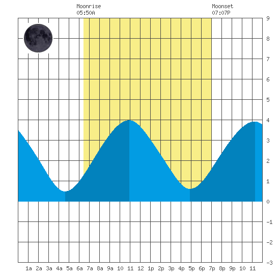 Saybrook Jetty tide chart for Thursday, September 14, 2023