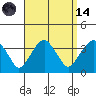 Saybrook Jetty tide chart for Thursday, September 14, 2023