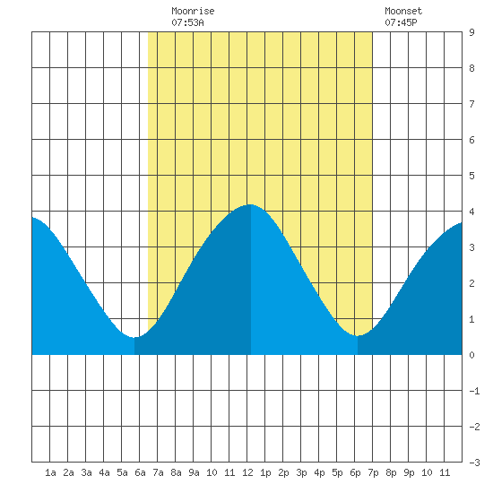 Saybrook Jetty tide chart for Saturday, September 16, 2023