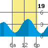 Saybrook Jetty tide chart for Tuesday, September 19, 2023