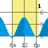 Saybrook Jetty tide chart for Friday, September 1, 2023
