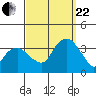 Saybrook Jetty tide chart for Friday, September 22, 2023