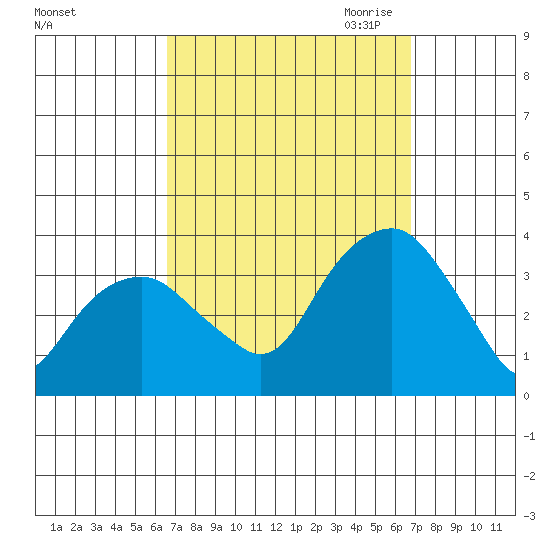 Saybrook Jetty tide chart for Saturday, September 23, 2023