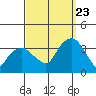 Saybrook Jetty tide chart for Saturday, September 23, 2023