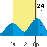 Saybrook Jetty tide chart for Sunday, September 24, 2023