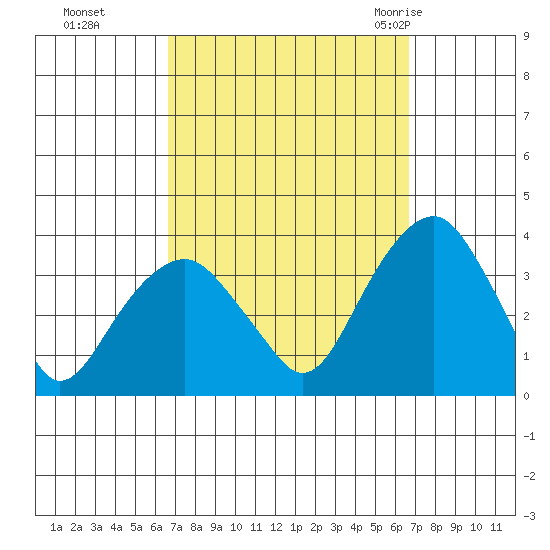 Saybrook Jetty tide chart for Monday, September 25, 2023