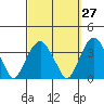 Saybrook Jetty tide chart for Wednesday, September 27, 2023