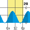 Saybrook Jetty tide chart for Thursday, September 28, 2023