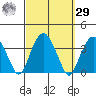 Saybrook Jetty tide chart for Friday, September 29, 2023