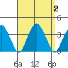 Saybrook Jetty tide chart for Saturday, September 2, 2023