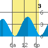 Saybrook Jetty tide chart for Sunday, September 3, 2023