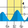 Saybrook Jetty tide chart for Monday, September 4, 2023