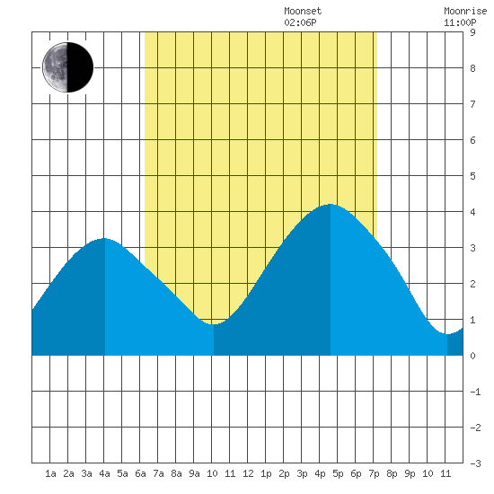 Saybrook Jetty tide chart for Wednesday, September 6, 2023