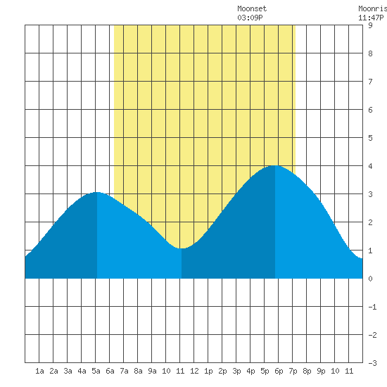 Saybrook Jetty tide chart for Thursday, September 7, 2023