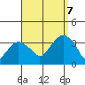 Saybrook Jetty tide chart for Thursday, September 7, 2023