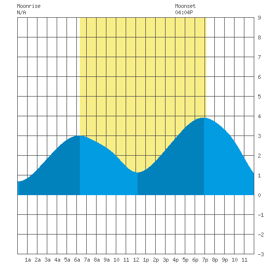 Saybrook Jetty tide chart for Friday, September 8, 2023